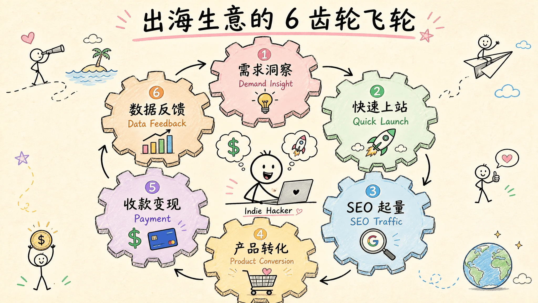图 1:出海生意的 6 齿轮飞轮