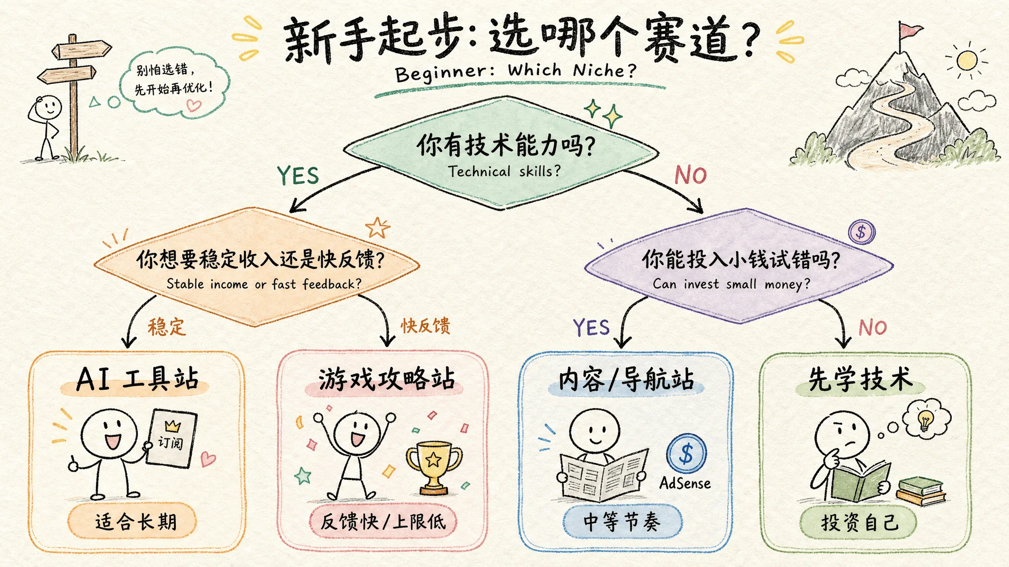 图 6:新人赛道选择决策树