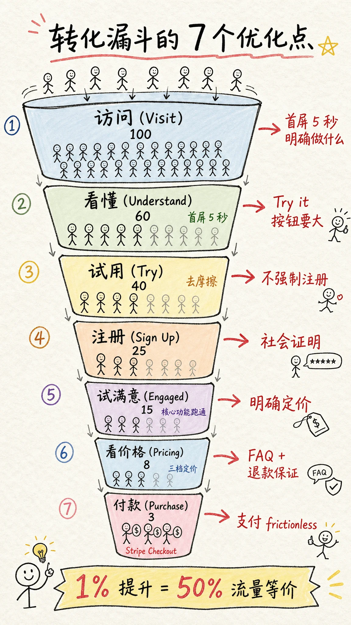 图 10:转化漏斗的 7 个优化点