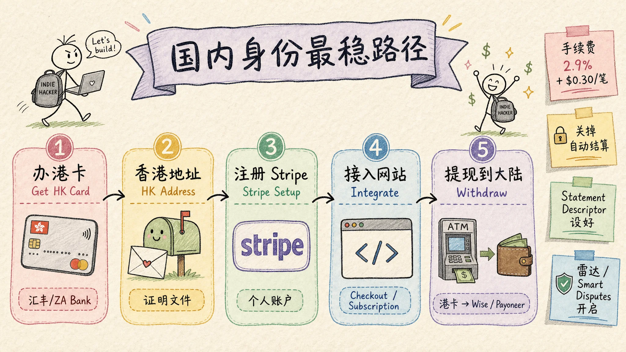 图 11:Stripe 港个人收款全链路