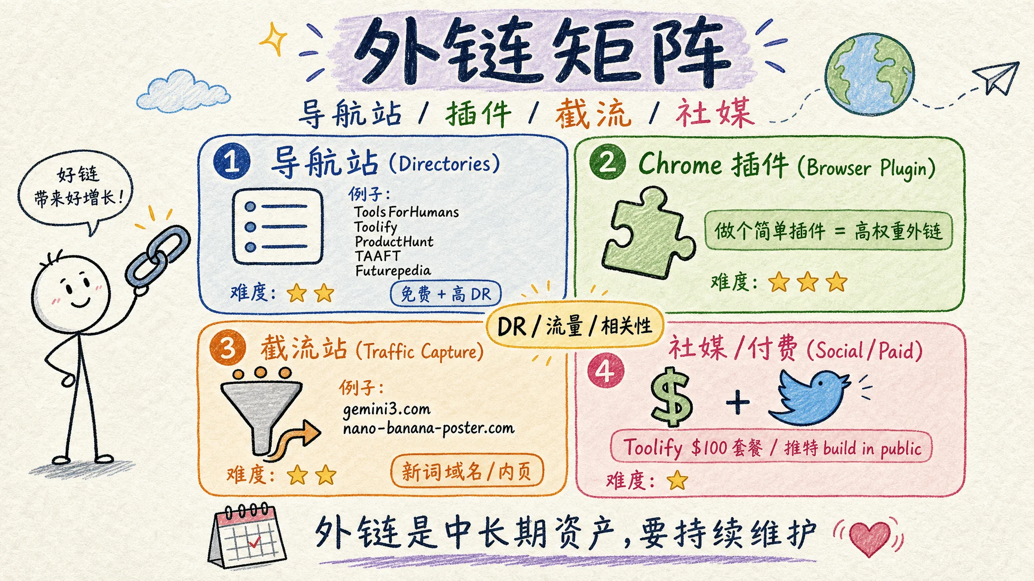 图 14:外链矩阵 — 导航站 / 插件 / 截流 / 社媒
