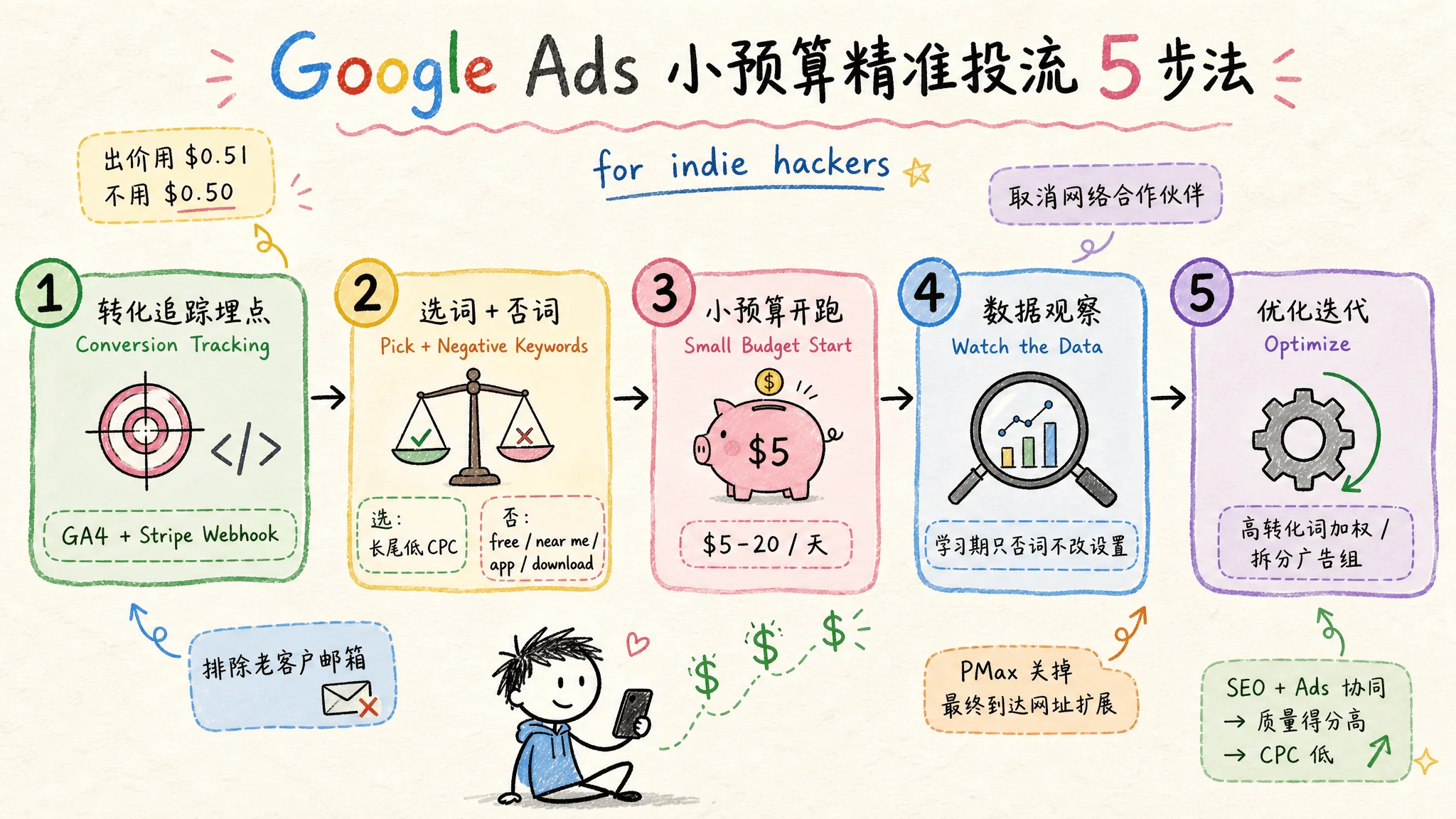 图 16:Google Ads 小预算精准投流 5 步法
