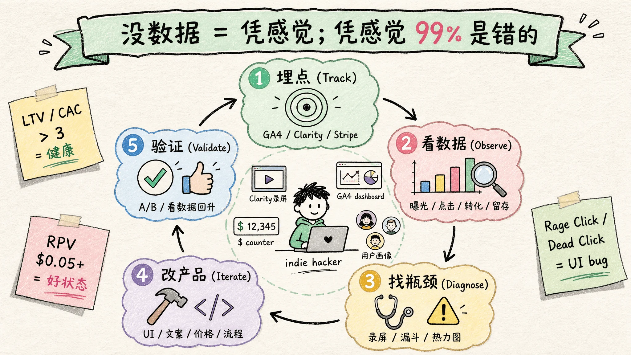图 17:数据驱动迭代闭环