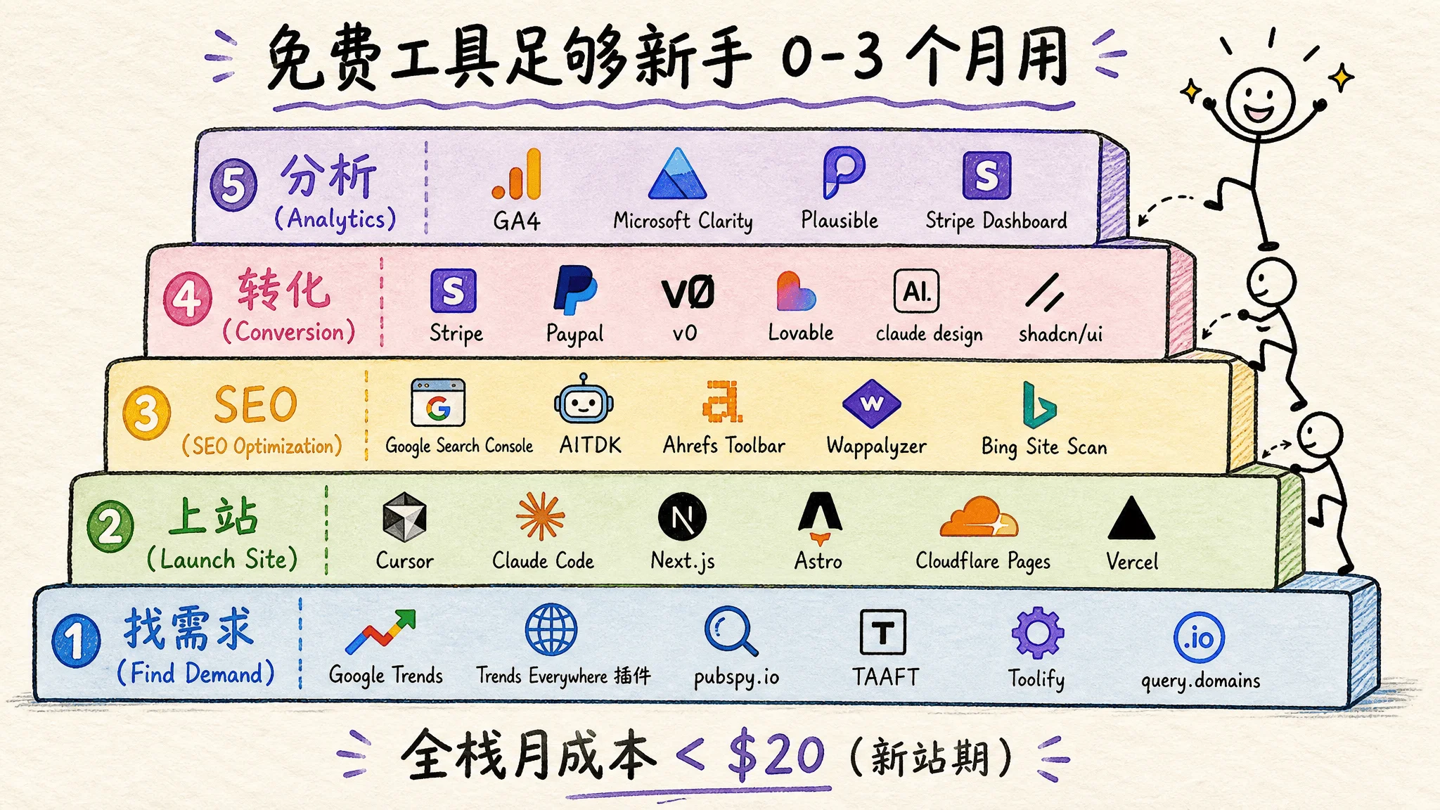 图 18:出海工具栈一图 — 5 层