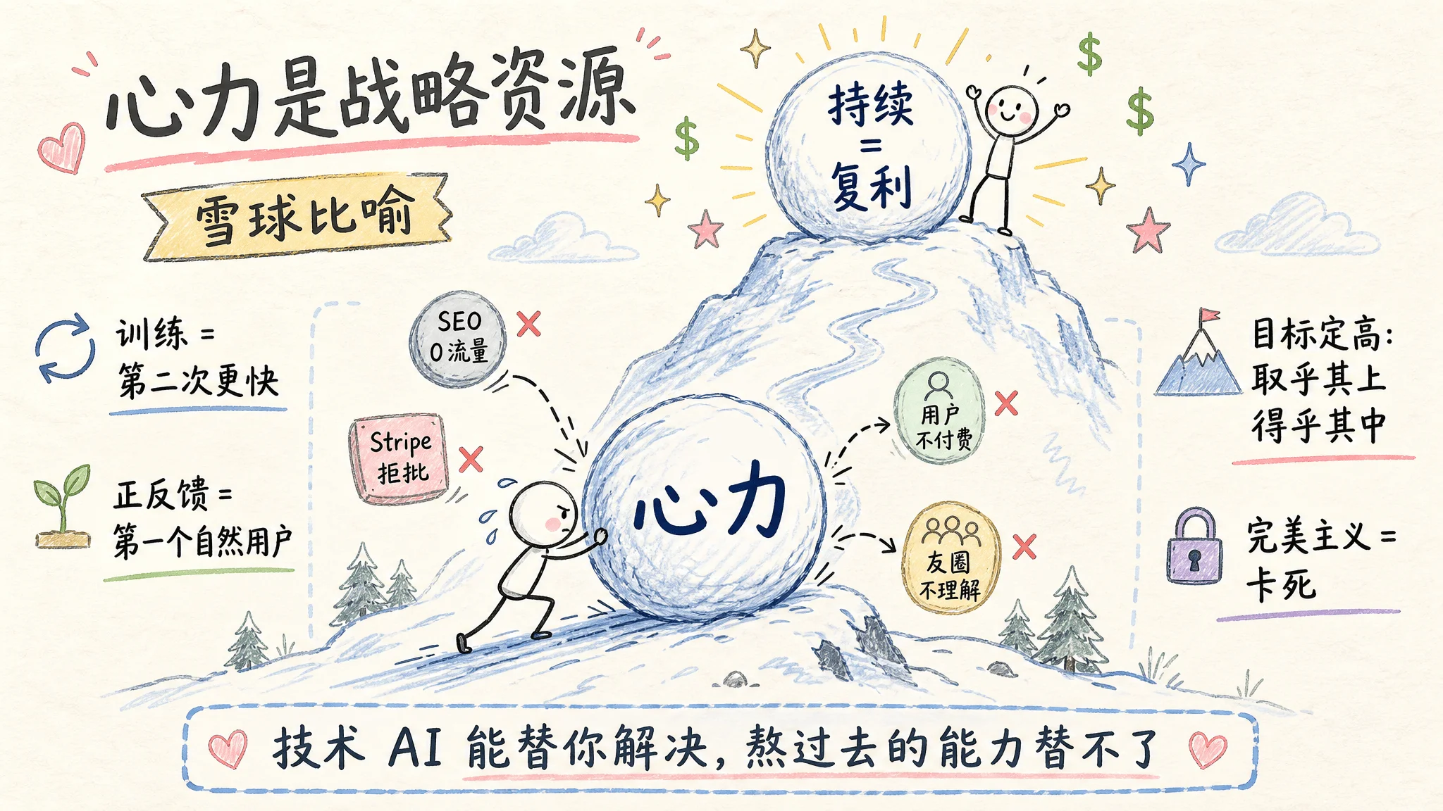 图 2:心力 = 战略资源 — 推雪球上山