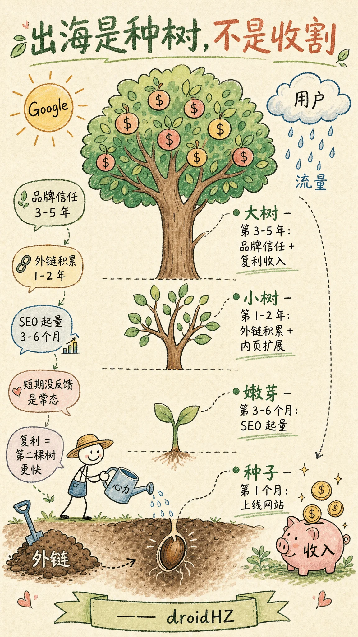 图 22:出海是种树, 不是收割