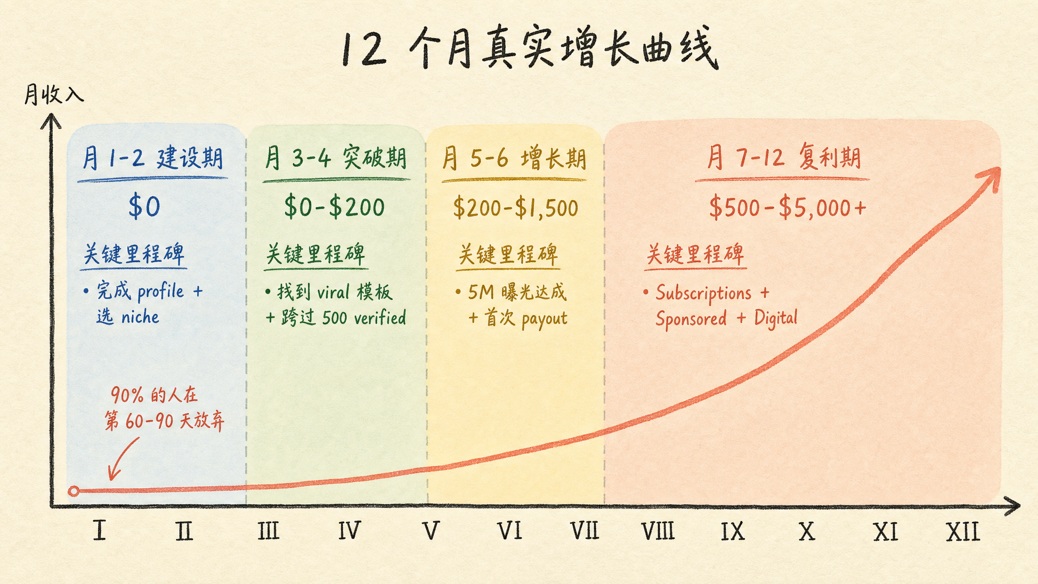 timeline|12 个月增长曲线