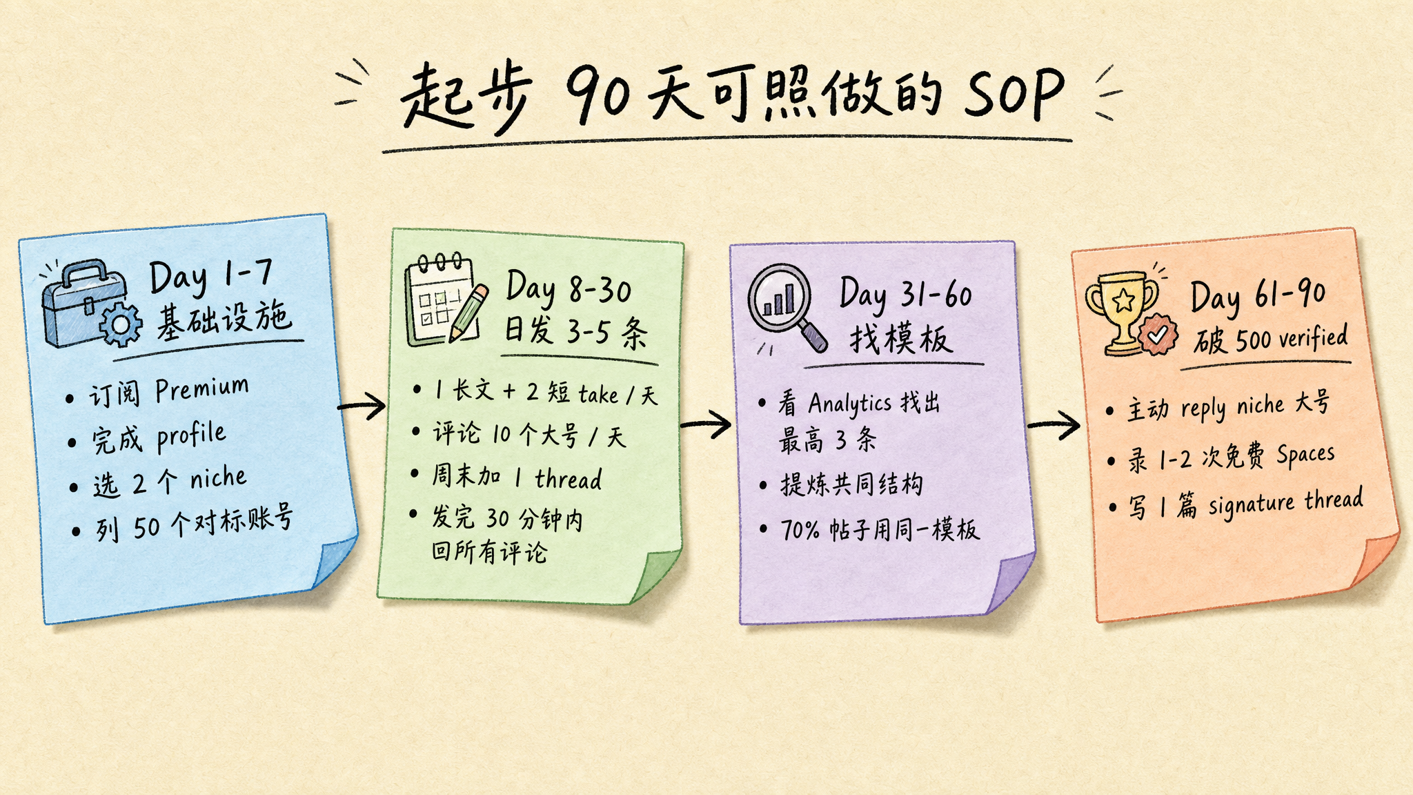 90-day-sop|90 天 SOP 时间表