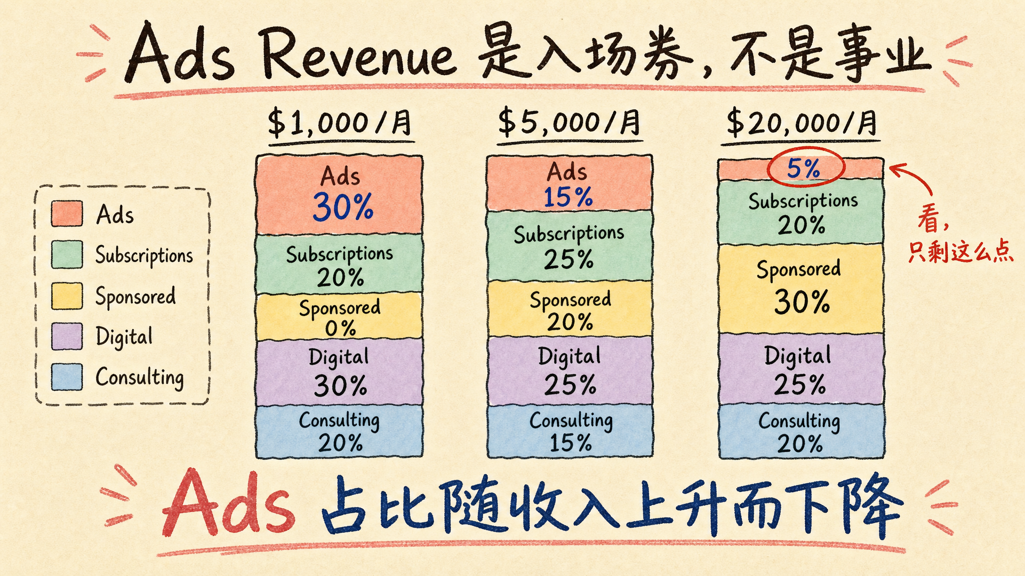 revenue-mix|不同收入档的收入结构